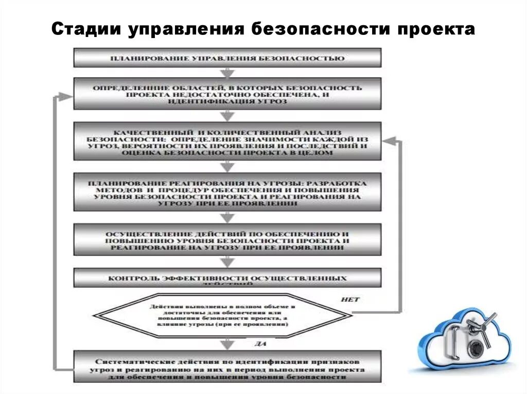 Начальным этапом управления является. Управление безопасностью в проекте. Стадии управления проектом. Этапы управления проектом. Фазы управления проектом.