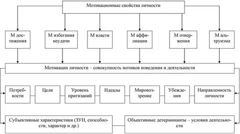 Мотивационная структура личности