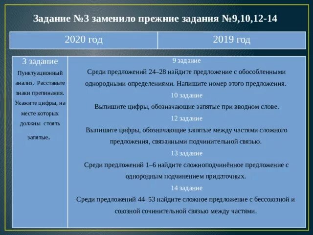 Задание 11 огэ русский презентация. ОГЭ пунктуация задания. Пунктуация для ОГЭ по русскому. Знаки препинания ОГЭ русский язык. Задание 3 ОГЭ русский.