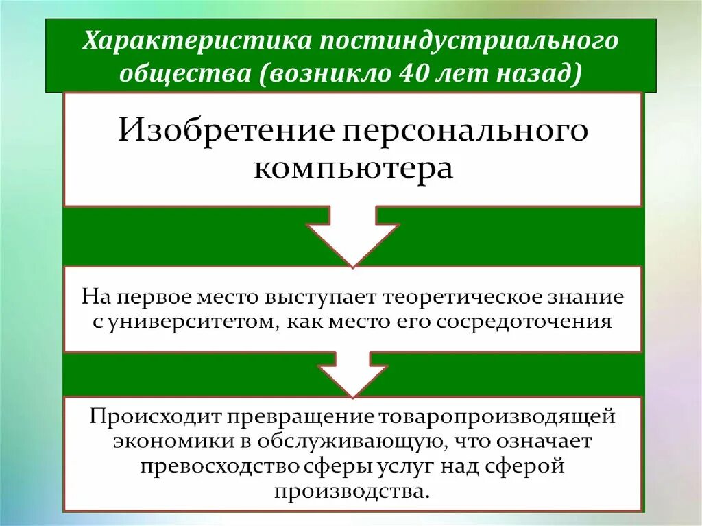 Принципы постиндустриального общества. Особенности постиндустриального общества. Характеристика постиндустриального общества. Появление постиндустриального общества. Признаки постиндустриального общества.