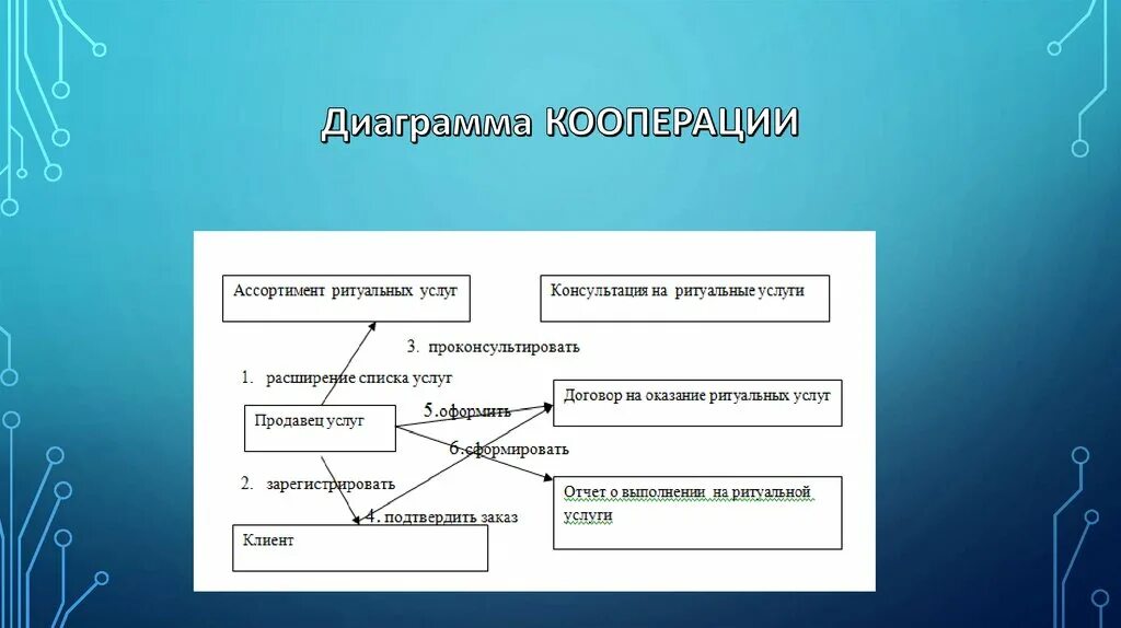 Варианты кооперации. Диаграмма кооперации. Диаграмма кооперации uml. Диаграмма кооперации пример. Диаграмма кооперации магазина.