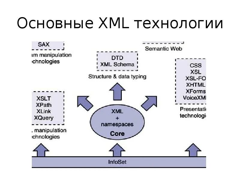 Язык xml. Xml документ пример. Достоинства технологии xml. Xml документ. Xml технологии.