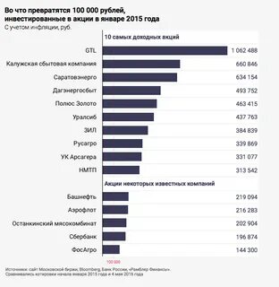 Какой бизнес самый прибыльный