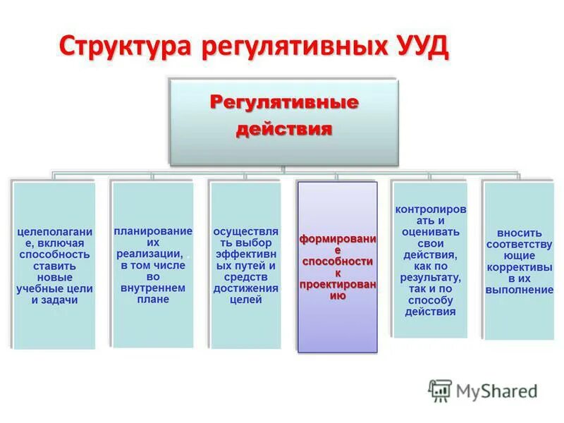 Регулятивные УУД формулировки. Универсальные учебные регулятивные действия включают. Структура универсальных учебных действий. Структура УУД.