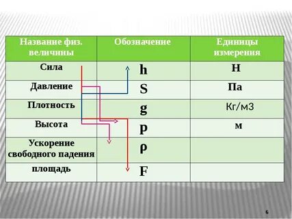 Добавьте на рисунки недостающие обозначения физических величин