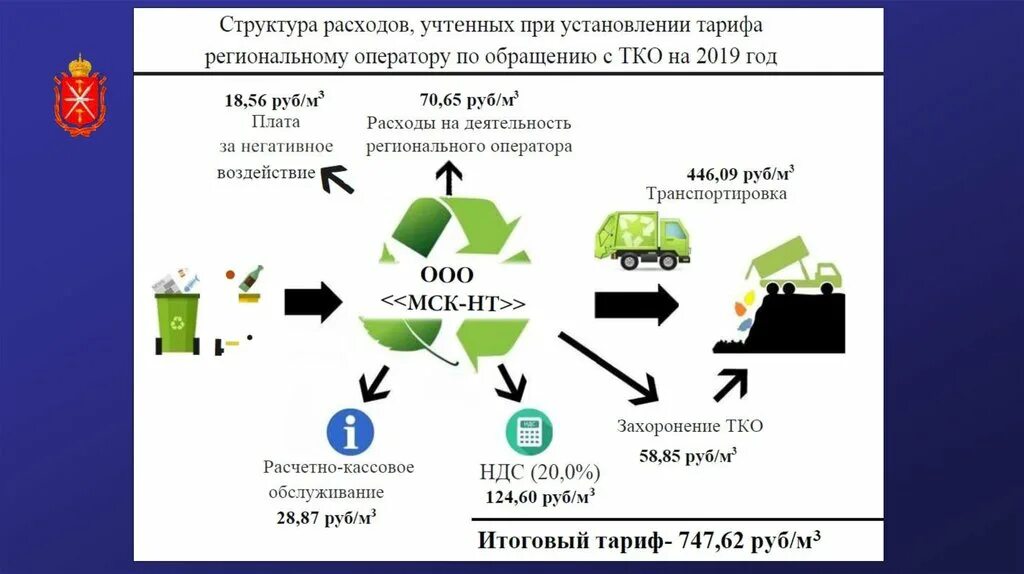 Сайт регионального оператора тко. Схема работы регионального оператора. Структура регионального оператора по обращению с ТКО. Оператор по обращению с твердыми коммунальными отходами. Структура тарифа регионального оператора.