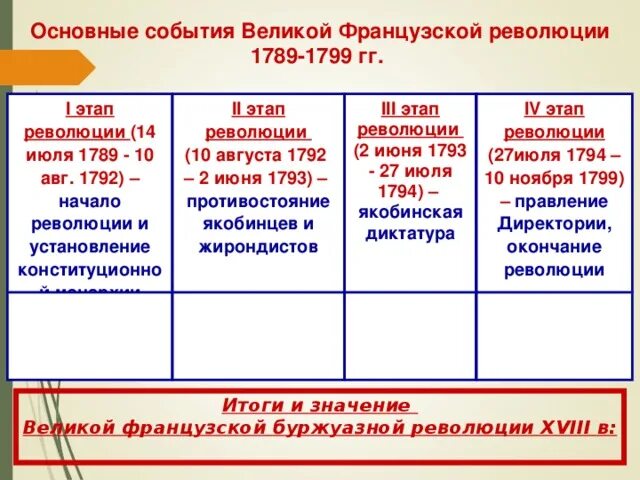 Великая французская революция 1789 таь. Великая французская революция 1789 причины революции. Этапы Великой французской революции этапы. Революция во Франции 1789-1799 2 этап. Документы французской революции