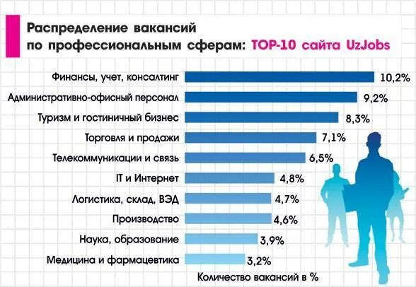 Самые востребованные профессии в мире. График самых востребованных профессий. Самые востребованные профессии в России диаграмма. Самые популярные профессии в мире. Статистика самых востребованных профессий.