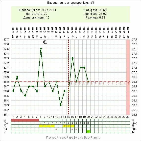 График базальной температуры при овуляции пример. Базальная температура норма в таблице. Базальная температура при нормальном цикле. График базальной температуры в течение цикла. Базальная температура во время