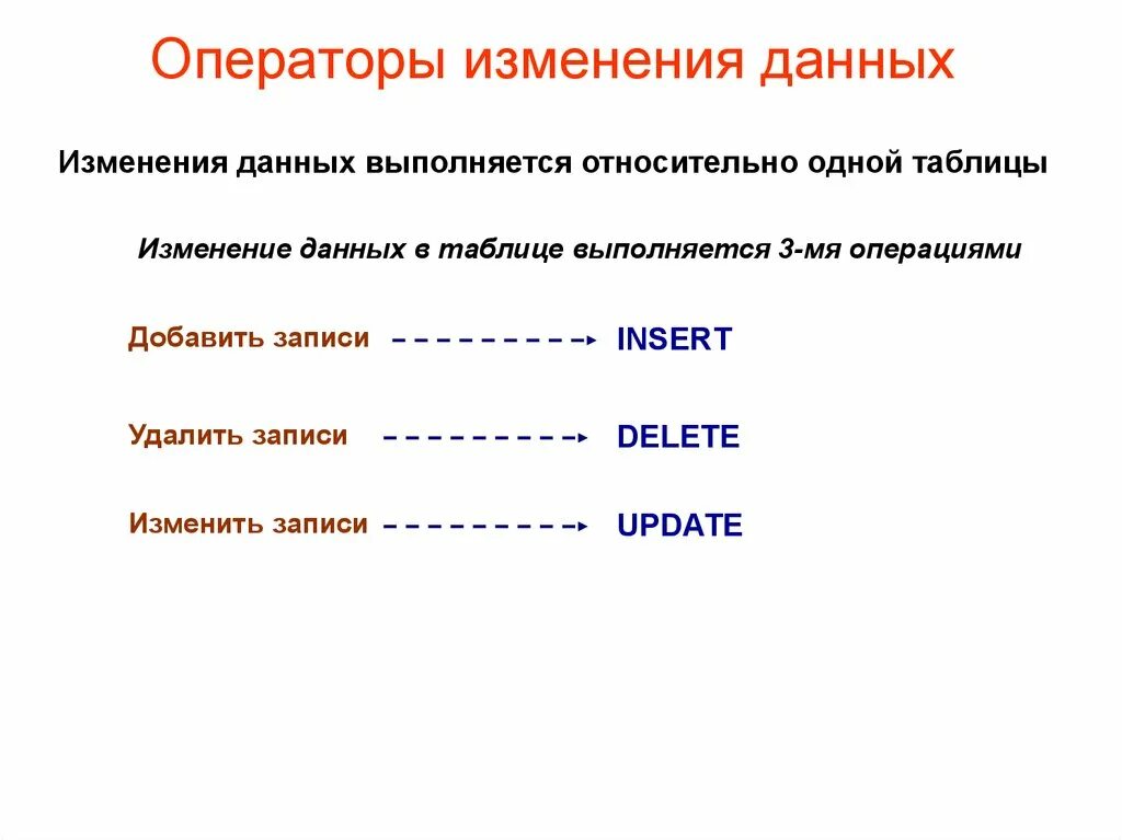 Которых выполнялись данные операции. Изменение информации. Таблица изменения информации. Данные операторов. Измененными данными.