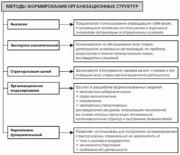 Процесс создания организационной структуры управления
