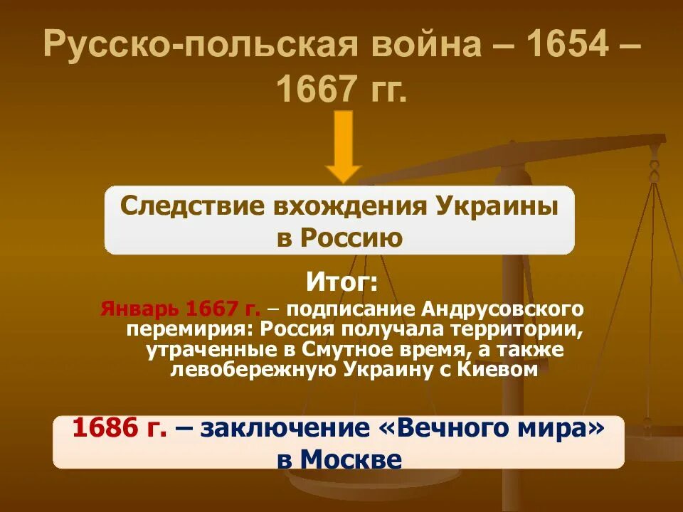 Основные события русско польской войны