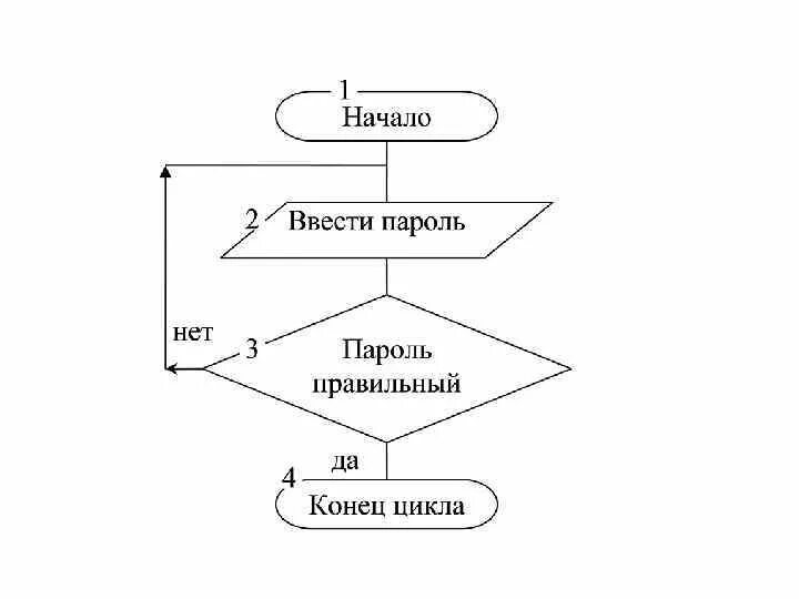 Циклический алгоритм блок схема примеры. Блок схема алгоритма пример циклического алгоритма. Циклический алгоритм блок схема. Блок схема циклического алгоритма Алгоритмика.