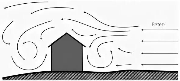 Вертикальное направление воздуха. Поток воздуха. Завихрение потока воздуха. Завихрения ветра. Обтекание здания ветром.