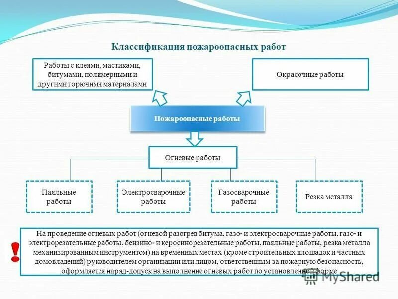 Определение Огневые Работы - 68 фото и картинок