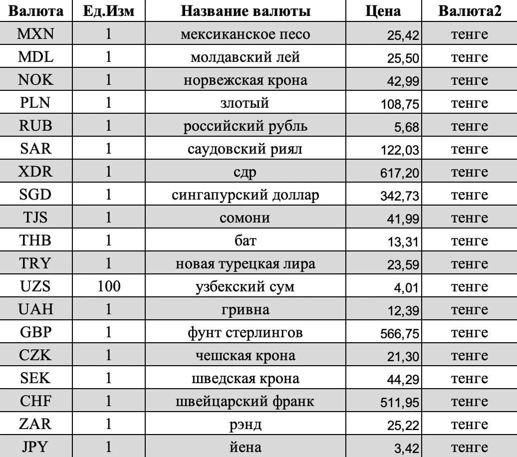 Курс рубля нацбанк рк. Курсы валют к тенге. Валюта Казахстана название. Ежедневные курсы валют Нацбанка РК. Курс доллара.