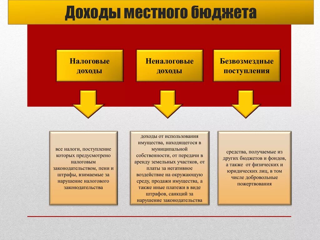 Понятие и виды местных бюджетов. Налоговые поступления в местный бюджет. доходы местных бюджетов складываются из основных частей. доходы местного бюджета. налоговые и неналоговые доходы местных бюджетов.