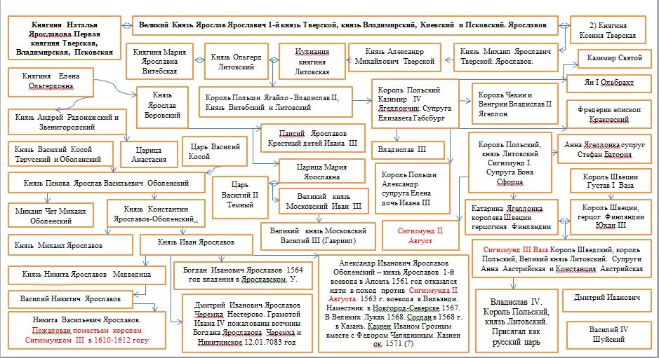 Великие князья литовские таблица. Родословная князей вкл. Родословная тверских князей схема. Династия тверских князей схема. Великие князья Литовские генеалогическое Древо.