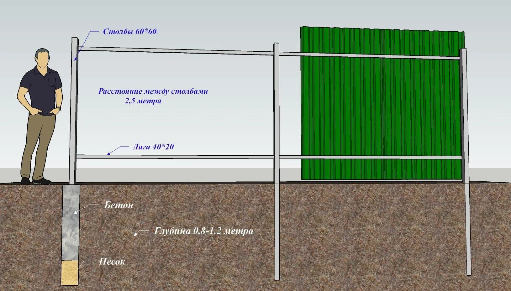 На каком расстоянии надо поставить. Схема установки столбов для забора из профли. Схема монтажа профлиста на забор с8. Высота забора. Высота столбов для забора из профнастила.