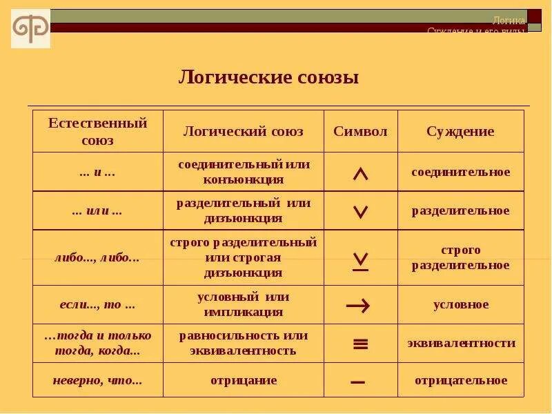 Логические операции с суждениями. Виды логических союзов. Типы логических суждений. Примеры суждений в логике. Виды сложных суждений.