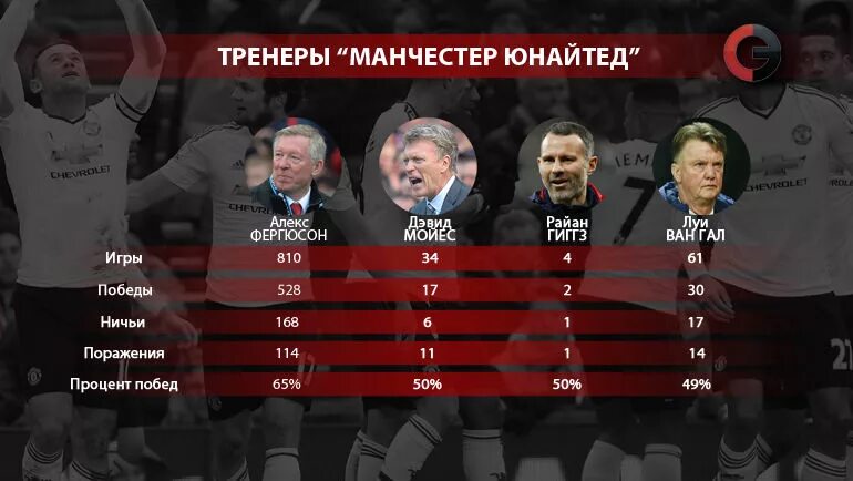 Список главных тренеров фк. Манчестер юнайтед статистика. титулы манчестер юнайтед. манчестер юнайтед список главных тренеров фк «манчестер юнайтед». статистика фергюсона в апл.