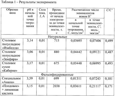 Кислотность домашнего вина