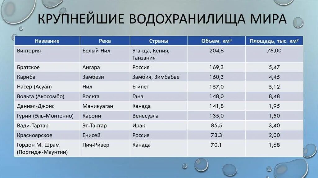 5 крупнейших водохранилищ