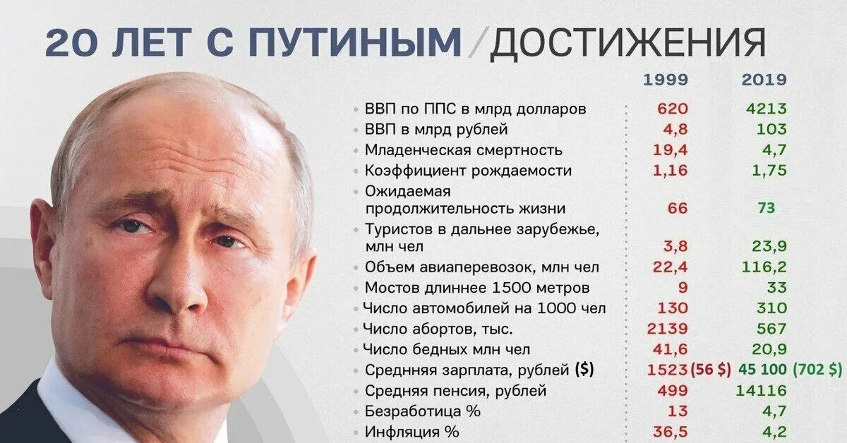 Годы правление Путина годы. Достижения паутина за 20 лет. За 20 лет правления Путина. Достижения Путина за 20 лет. Достижения 2000 годов