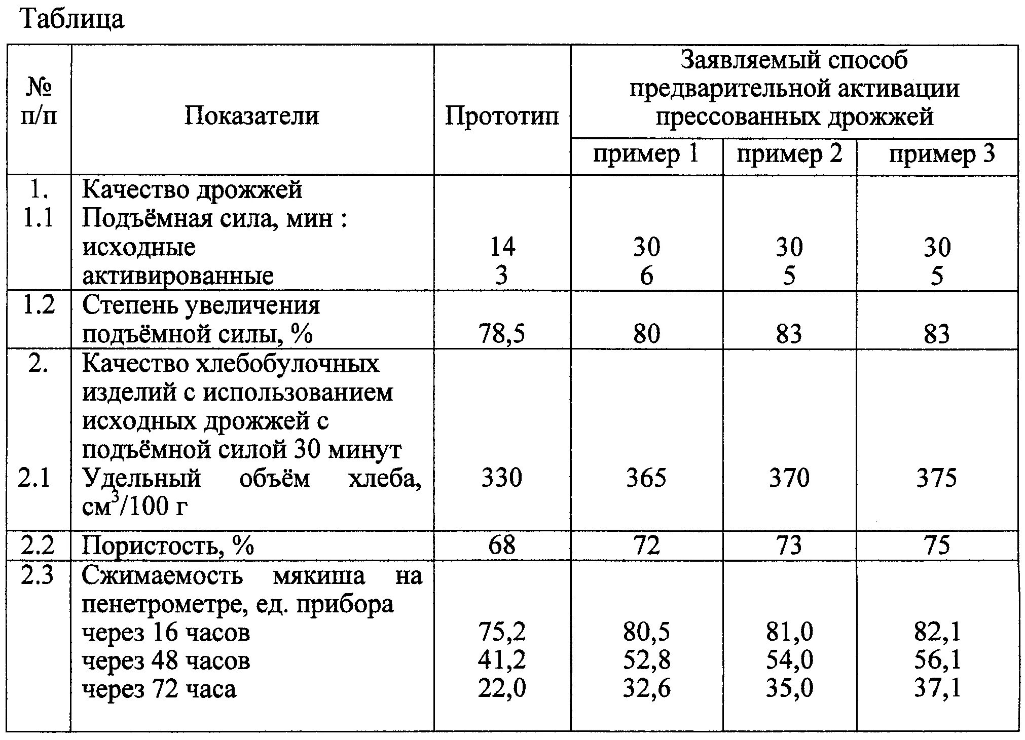 Сколько надо прессованных дрожжей. Методы активации прессованных дрожжей таблица. Физико химические показатели дрожжей прессованных. Соотношение сухих и прессованных дрожжей таблица. Физико химические показатели качества прессованных дрожжей.