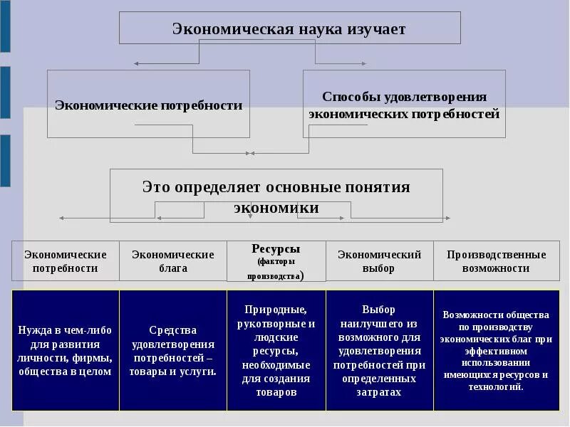 Экономическая наука. Что изучает экономическая наука. Экономическая наука изучает экономические потребности. Экономическая наука изуизучает.