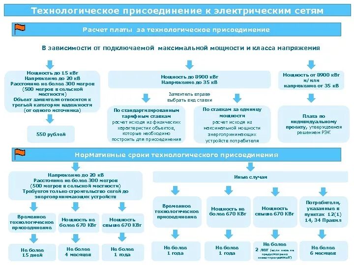 Документы подтверждающие технологическое присоединение. Техприсоединение к электрическим сетям схема. Техническое присоединение к электрическим сетям схема. Россети схема технологическое присоединение. Процесс технологического присоединения к электрическим сетям.