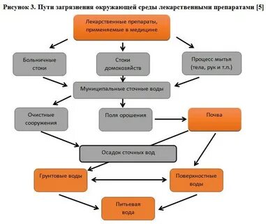 Проблема лекарственных препаратов