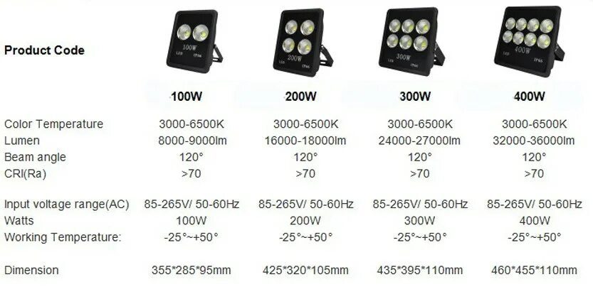 Напряжение светодиодного прожектора. Прожектор светодиодный 300 ватт. Прожектор светодиодный 200 Вт световой поток. Светодиодный прожектор 200 ватт. Прожектор led 400w ip66,.
