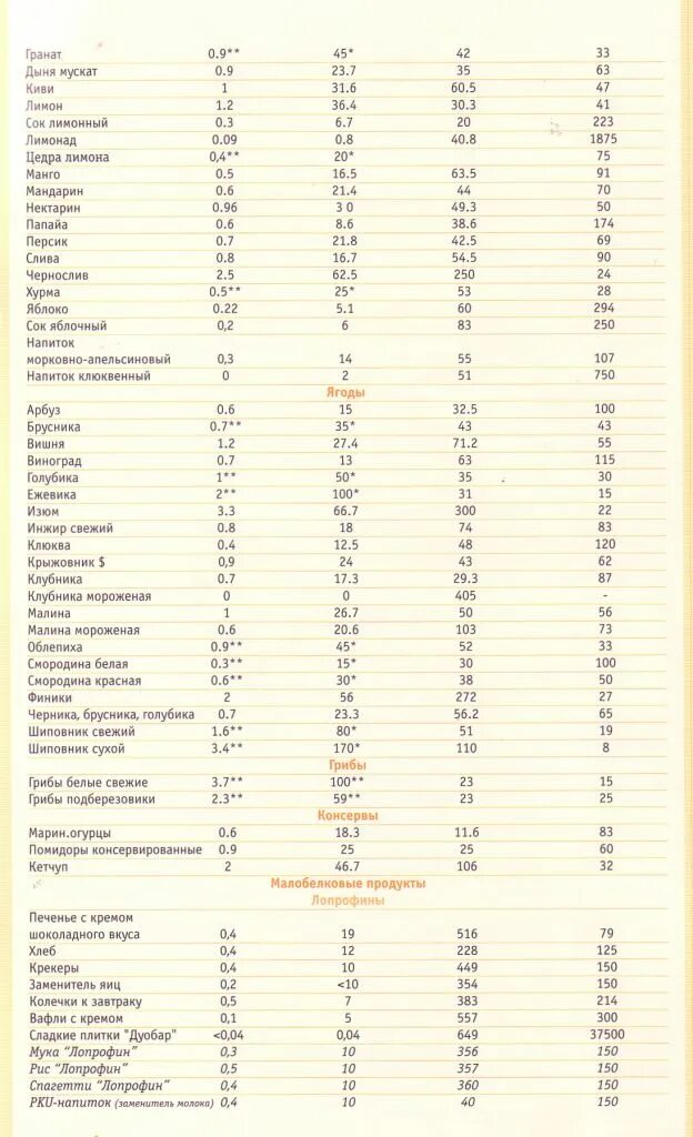 Роль фенилаланина в организме человека. Фенилаланин в продуктах. Список разрешенных продуктов при фенилкетонурии. Фенилаланин в каких продуктах содержится. Содержание фенилаланина в продуктах питания.