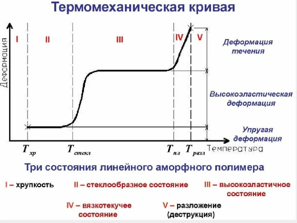 Вязкотекучее состояние полимеров. Термомеханическая кривая термопластичных полимеров. термомеханическая кривая для термореактивного полимера. термомеханические кривые аморфных полимеров. термомеханическая кривая аморфного полимера.