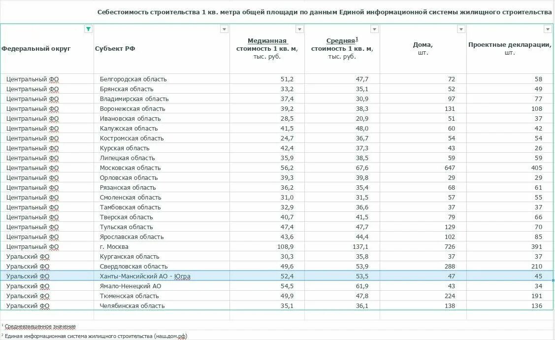 Индексы 3 кв 21. Коэффициенты дефляторы по годам. Средняя себестоимость строительства 1 кв метра жилья по субъектам РФ. Коэффициент дефлятор на 2023. Индекс-дефлятор на 2023 год для строительства.