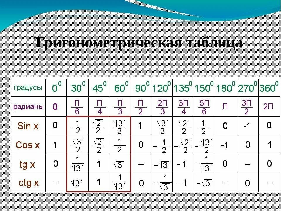 Таблица синусов и косинусов тригонометрия. Значение углов синуса и косинуса таблица. Таблица значений синусов косинусов тангенсов. Таблица тригонометрических значений радианы. 1 3 в 30 степени