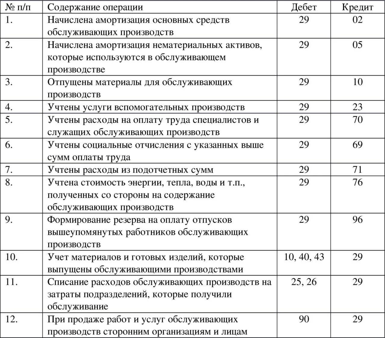 Работник основного производства счет. Проводки бухучета по счету 002. Первичные проводки бухгалтерские. Проводки по бухгалтерскому учету по учету материалов. Типовые бухгалтерские проводки по учету затрат на производство.