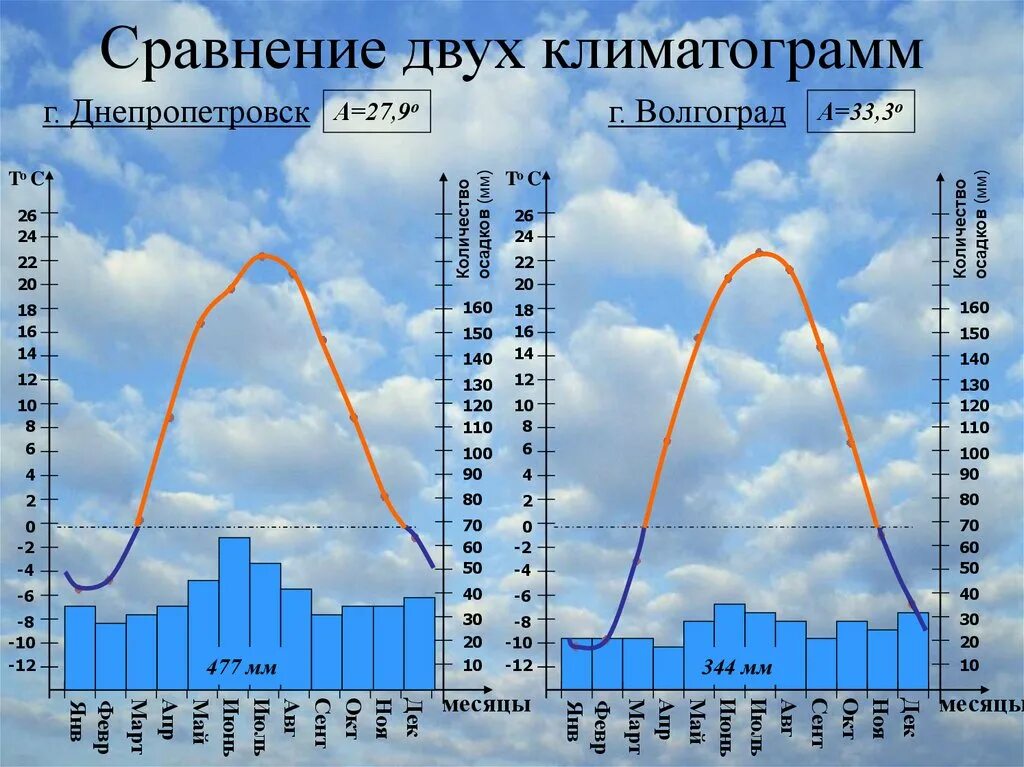 Количество осадков в токио