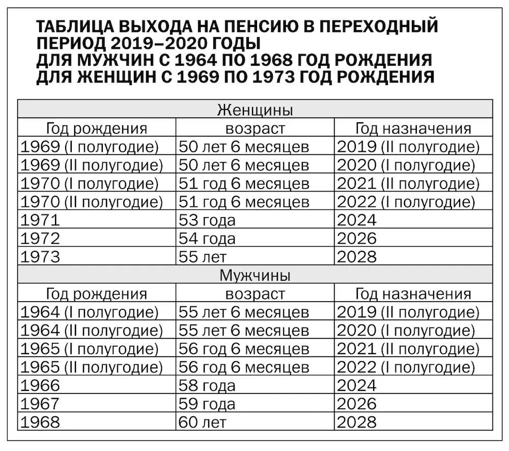 Предельный возраст пенсия. Пенсионная таблица выхода на пенсию по годам. Выход на пенсию по новому закону таблица по годам для женщины. Таблица выхода на пенсию по возрастам. Пенсионный Возраст таблица выхода по годам.