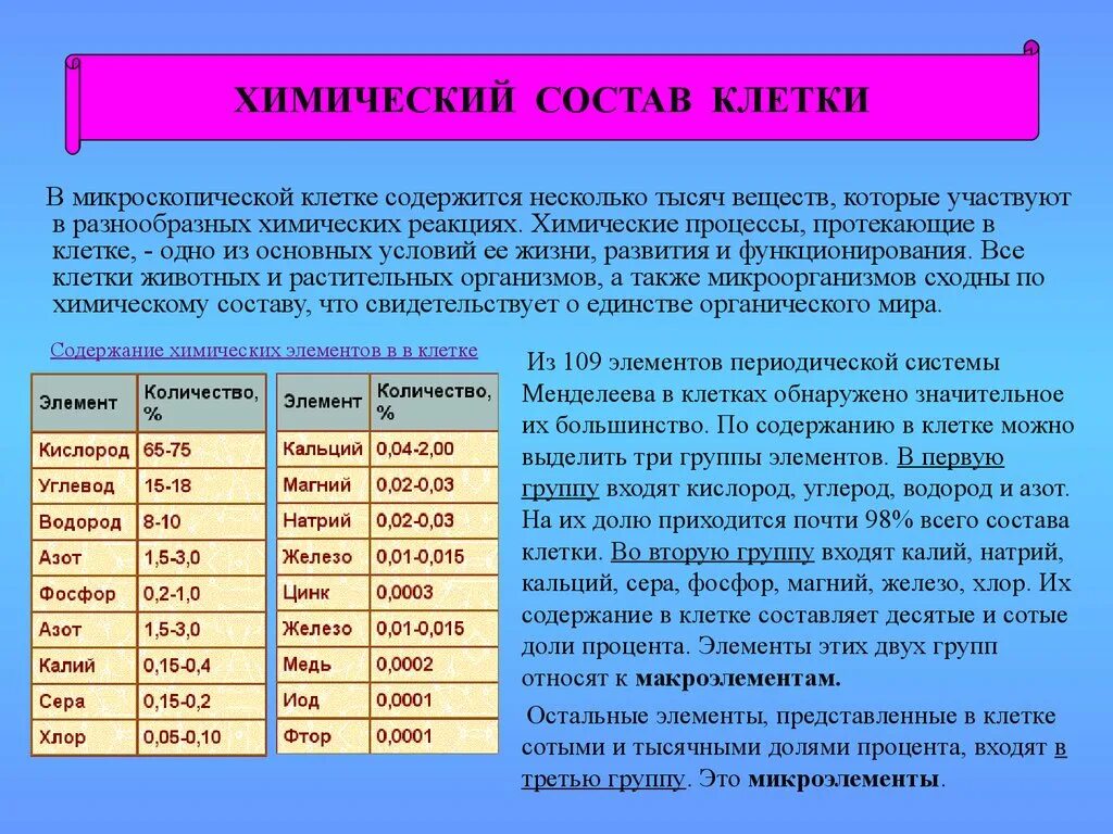 Какие элементы входят состав клетки. Химический состав клетки таблица биология. Состав клетки химический состав клетки. Основные химические компоненты клетки.