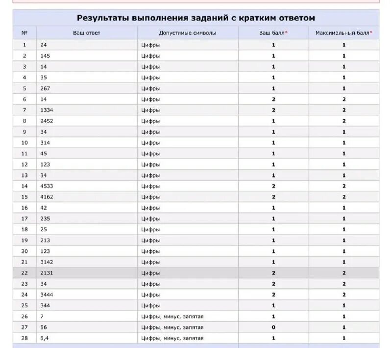 оценка егэ химия 2023. таблица первичных баллов егэ химия. шкала баллов егэ химия 2022.