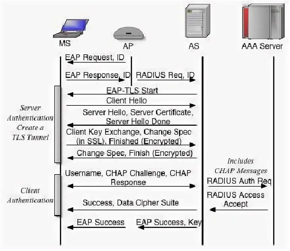 Eap tls