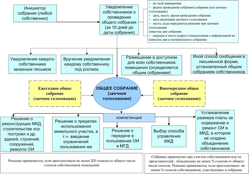 1 этап голосования. Общее собрание собственников помещений в многоквартирном доме схема. Схема созыва и проведения общего собрания. Порядок проведения общих собраний МКД. Порядок проведения общего собрания собственников помещений в МКД.