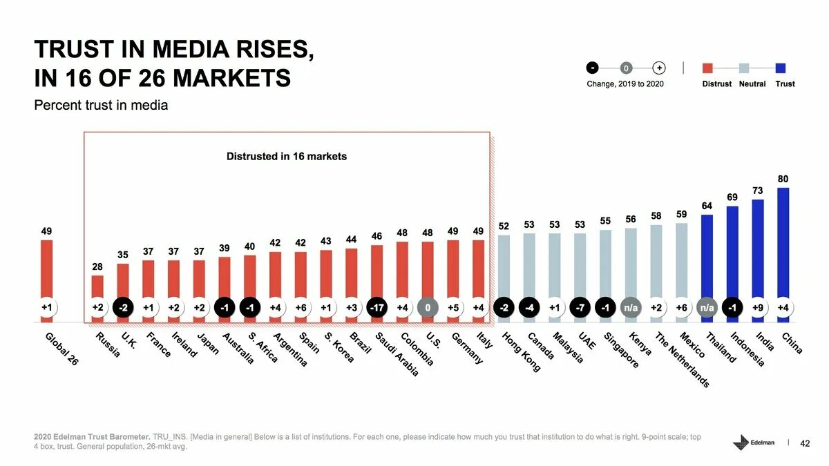 Статистика доверия. Уровень доверия к СМИ. Доверие к СМИ статистика. Уровень доверия к СМИ статистика. Рейтинг средств массовой информации.