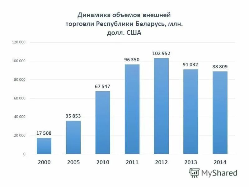 Торговля республики беларусь. Товарооборот с белоруссией сейчас. Торговля республики беларусь. Внешняя торговля и сальдо внешней торговли. Торговля республики беларусь.
