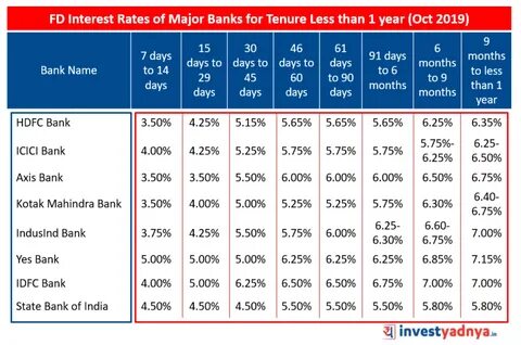 Latest Fixed Deposit Interest Rates of Major Banks October 2019.