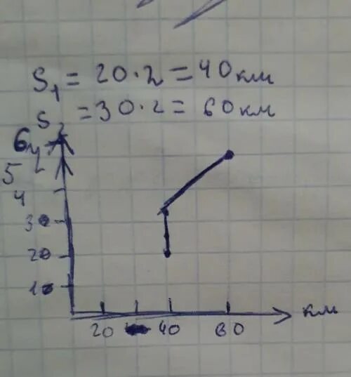 Автомобиль ехал 1 5 ч. Автомобиль ехал 2 часа со скоростью 80 км/ч. Автомобиль ехал 1 час со скоростью 80 км/ч затем. Ученый шел по следу рыси 30 минут со скоростью 5 км/ч. Автомобиль ехал со скоростью 80 км ч а затем 0,5 ч стоял.