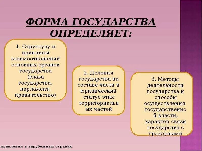 Формы государства. Формы правления в зарубежных странах. Государство формы государства. Структура формы государства.