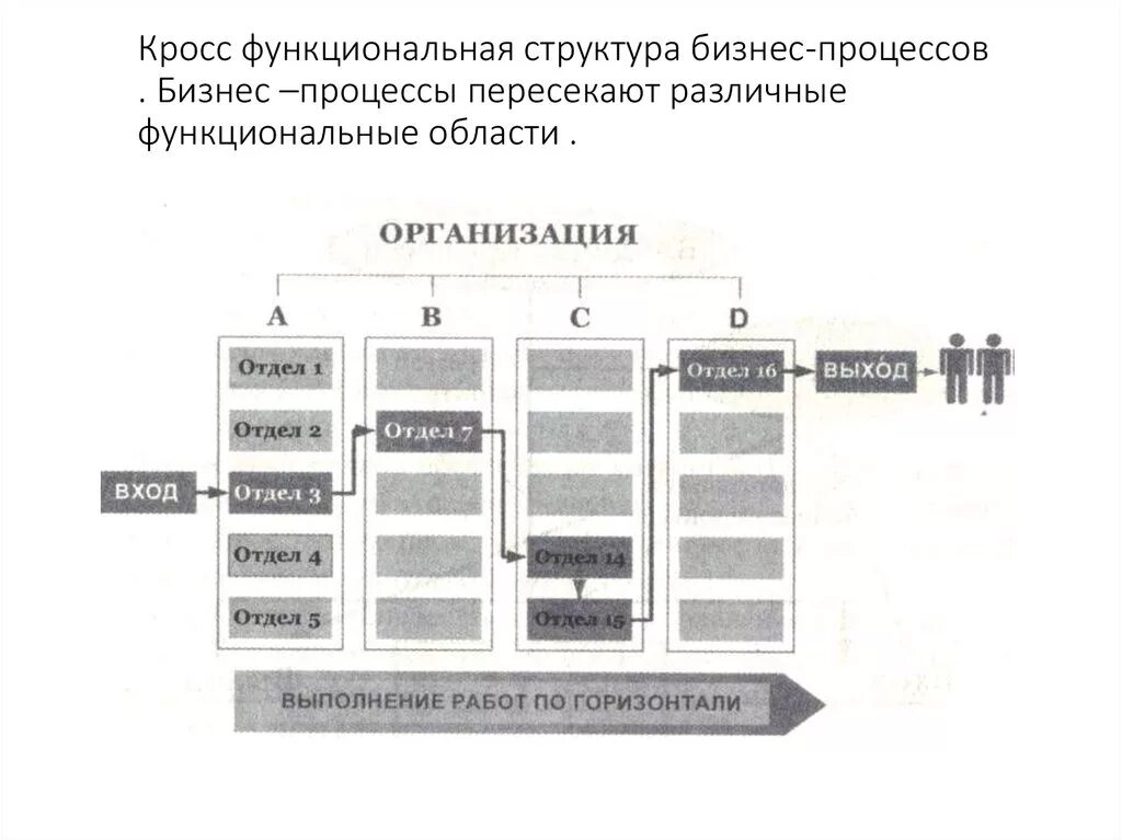 Кросс функциональная карта процесса